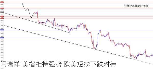 闫瑞祥:美指维持强势 欧美短线下跌对待