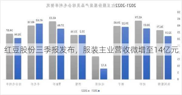 红豆股份三季报发布，服装主业营收微增至14亿元