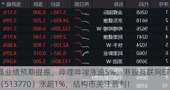 强业绩预期提振，哔哩哔哩涨逾5%，港股互联网ETF（513770）涨超1%，结构市关注盈利！