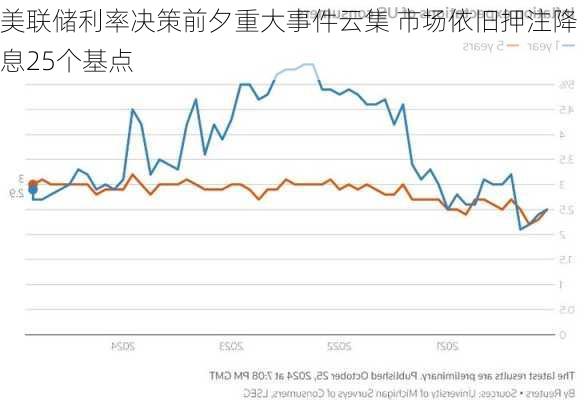 美联储利率决策前夕重大事件云集 市场依旧押注降息25个基点