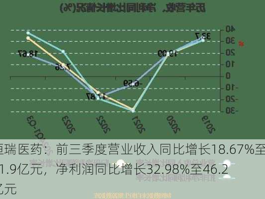 恒瑞医药：前三季度营业收入同比增长18.67%至201.9亿元，净利润同比增长32.98%至46.2亿元