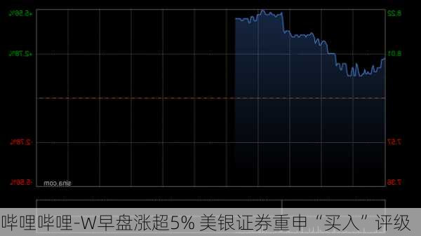 哔哩哔哩-W早盘涨超5% 美银证券重申“买入”评级