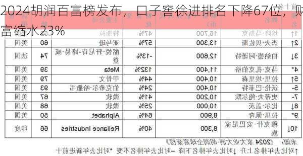 2024胡润百富榜发布，口子窖徐进排名下降67位，财富缩水23%