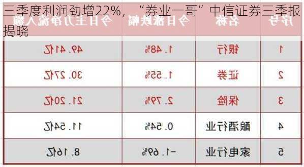 三季度利润劲增22%，“券业一哥”中信证券三季报揭晓