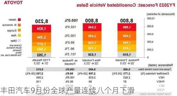 丰田汽车9月份全球产量连续八个月下滑