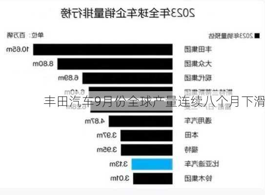 丰田汽车9月份全球产量连续八个月下滑