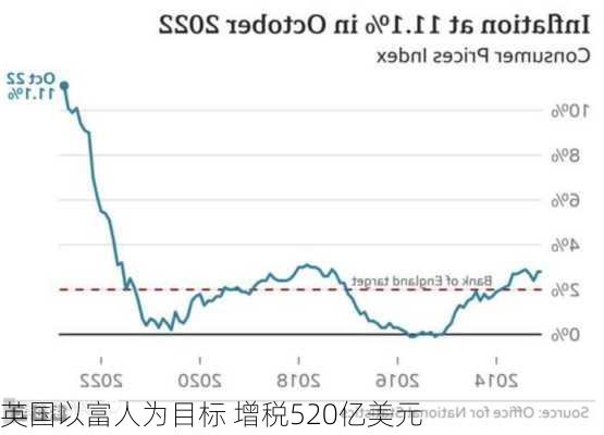 英国以富人为目标 增税520亿美元