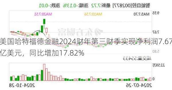 美国哈特福德金融2024财年第三财季实现净利润7.67亿美元，同比增加17.82%