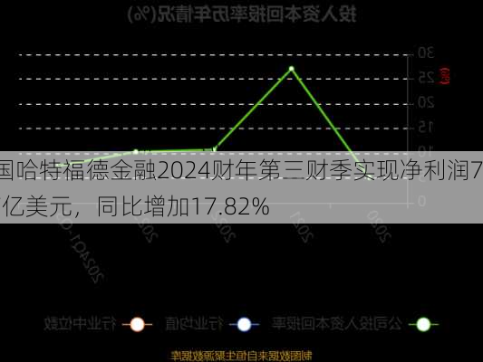 美国哈特福德金融2024财年第三财季实现净利润7.67亿美元，同比增加17.82%