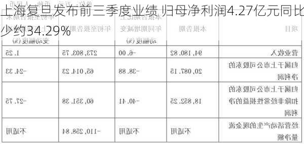 上海复旦发布前三季度业绩 归母净利润4.27亿元同比减少约34.29%