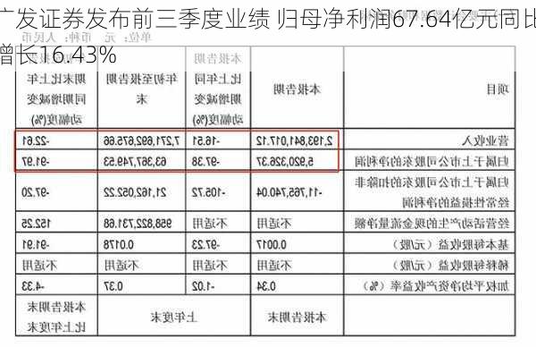 广发证券发布前三季度业绩 归母净利润67.64亿元同比增长16.43%