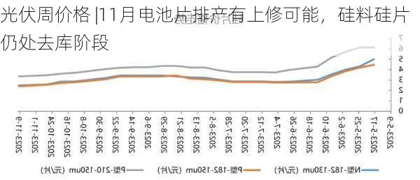 光伏周价格 |11月电池片排产有上修可能，硅料硅片仍处去库阶段