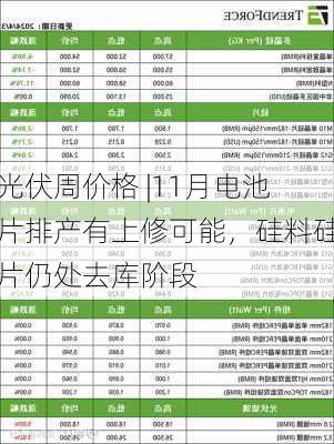 光伏周价格 |11月电池片排产有上修可能，硅料硅片仍处去库阶段