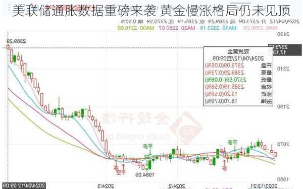 美联储通胀数据重磅来袭 黄金慢涨格局仍未见顶