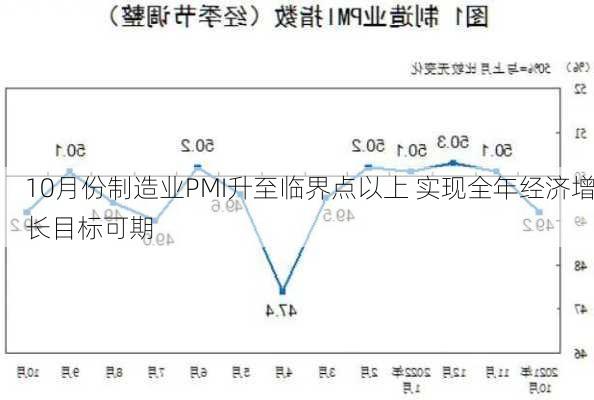 10月份制造业PMI升至临界点以上 实现全年经济增长目标可期