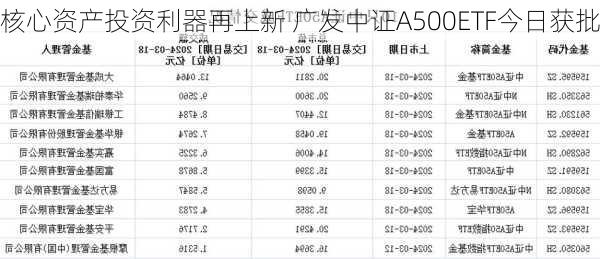 核心资产投资利器再上新 广发中证A500ETF今日获批