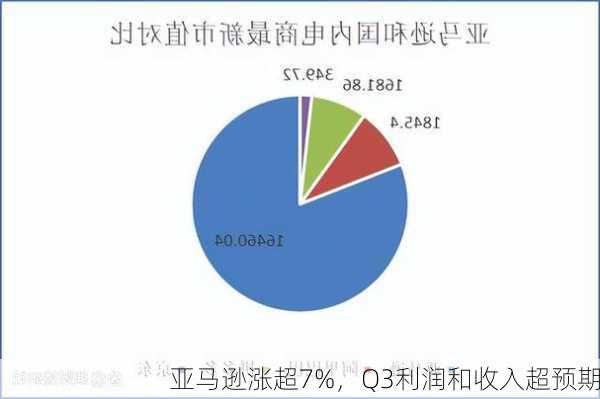 亚马逊涨超7%，Q3利润和收入超预期