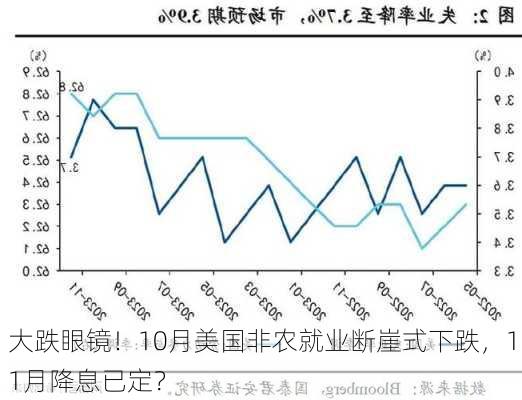 大跌眼镜！10月美国非农就业断崖式下跌，11月降息已定？