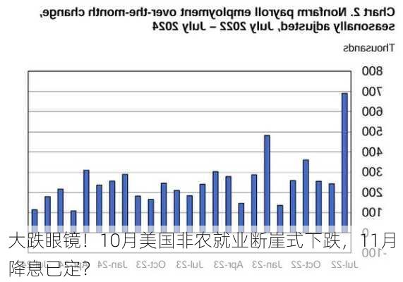 大跌眼镜！10月美国非农就业断崖式下跌，11月降息已定？