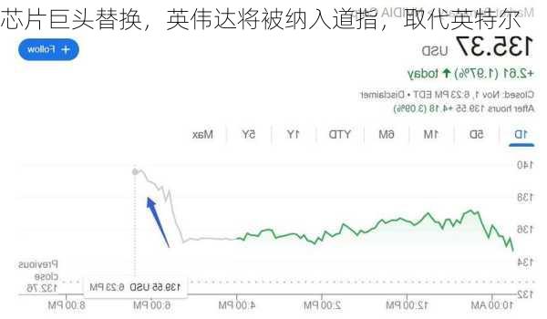 芯片巨头替换，英伟达将被纳入道指，取代英特尔