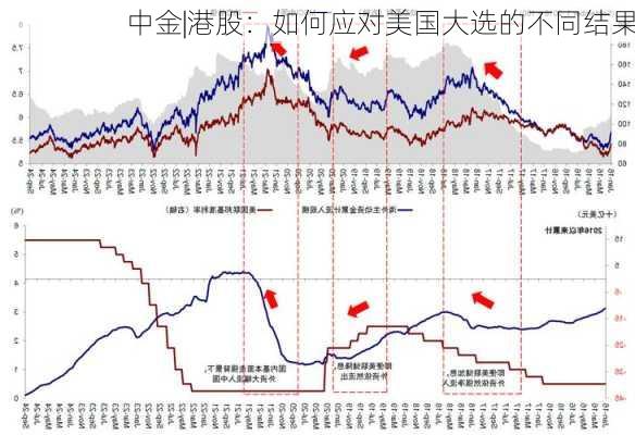 中金|港股：如何应对美国大选的不同结果