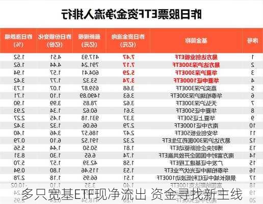 多只宽基ETF现净流出 资金寻找新主线