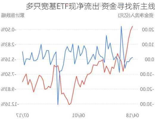 多只宽基ETF现净流出 资金寻找新主线