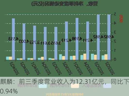 金麒麟：前三季度营业收入为12.31亿元，同比下降0.94%