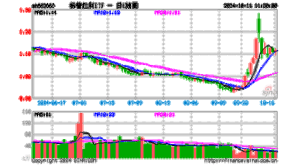 红利超额收益的持续性仍被看好，标普红利ETF（562060）午盘涨0.28%，传音控股涨3.59%