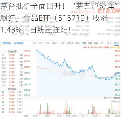 茅台批价全面回升！“茅五泸汾洋”集体飘红，食品ETF（515710）收涨1.43%，日线三连阳！