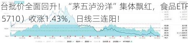 茅台批价全面回升！“茅五泸汾洋”集体飘红，食品ETF（515710）收涨1.43%，日线三连阳！