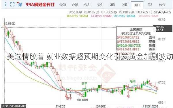 美选情胶着 就业数据超预期变化引发黄金加剧波动