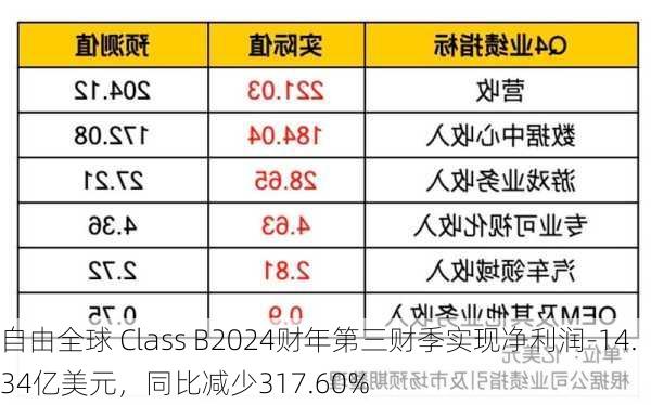 自由全球 Class B2024财年第三财季实现净利润-14.34亿美元，同比减少317.60%