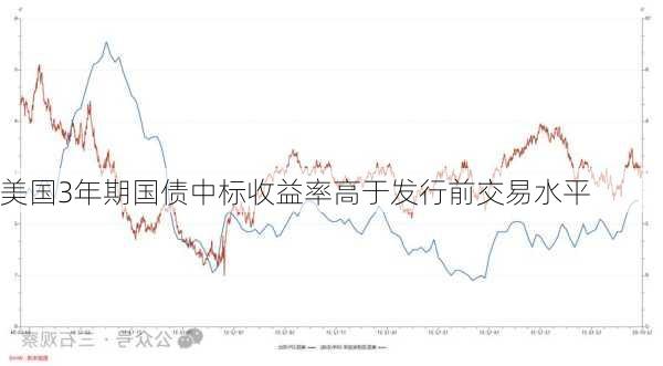 美国3年期国债中标收益率高于发行前交易水平