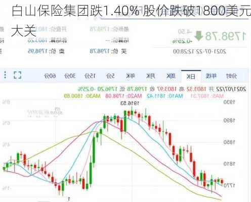 白山保险集团跌1.40% 股价跌破1800美元大关