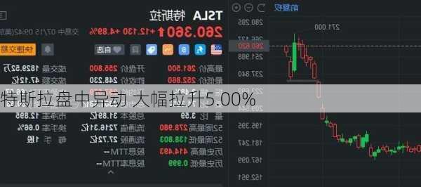 特斯拉盘中异动 大幅拉升5.00%