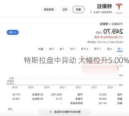 特斯拉盘中异动 大幅拉升5.00%