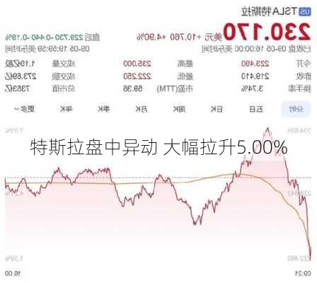 特斯拉盘中异动 大幅拉升5.00%