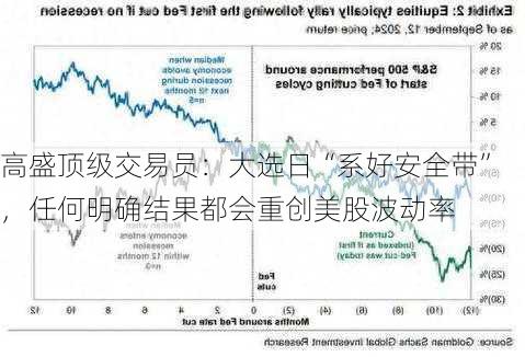 高盛顶级交易员：大选日“系好安全带”，任何明确结果都会重创美股波动率