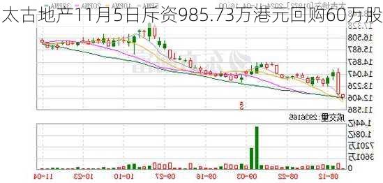 太古地产11月5日斥资985.73万港元回购60万股