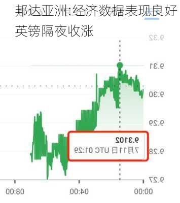 邦达亚洲:经济数据表现良好 英镑隔夜收涨