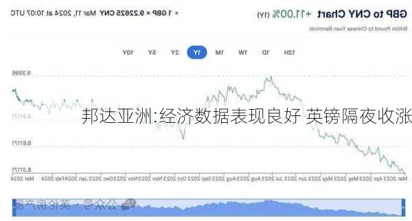 邦达亚洲:经济数据表现良好 英镑隔夜收涨