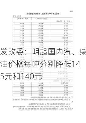 发改委：明起国内汽、柴油价格每吨分别降低145元和140元