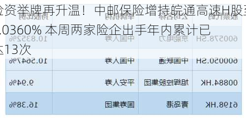险资举牌再升温！中邮保险增持皖通高速H股至5.0360% 本周两家险企出手年内累计已达13次