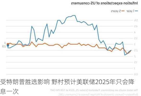 受特朗普胜选影响 野村预计美联储2025年只会降息一次