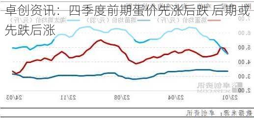 卓创资讯：四季度前期蛋价先涨后跌 后期或先跌后涨