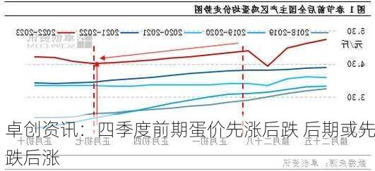 卓创资讯：四季度前期蛋价先涨后跌 后期或先跌后涨