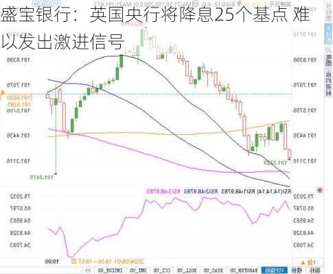 盛宝银行：英国央行将降息25个基点 难以发出激进信号