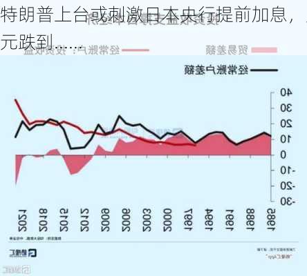 特朗普上台或刺激日本央行提前加息，只要日元跌到......