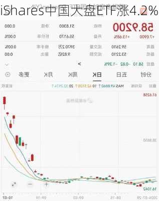 iShares中国大盘ETF涨4.2%